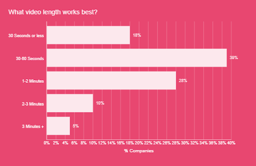 what is the best length for short form video